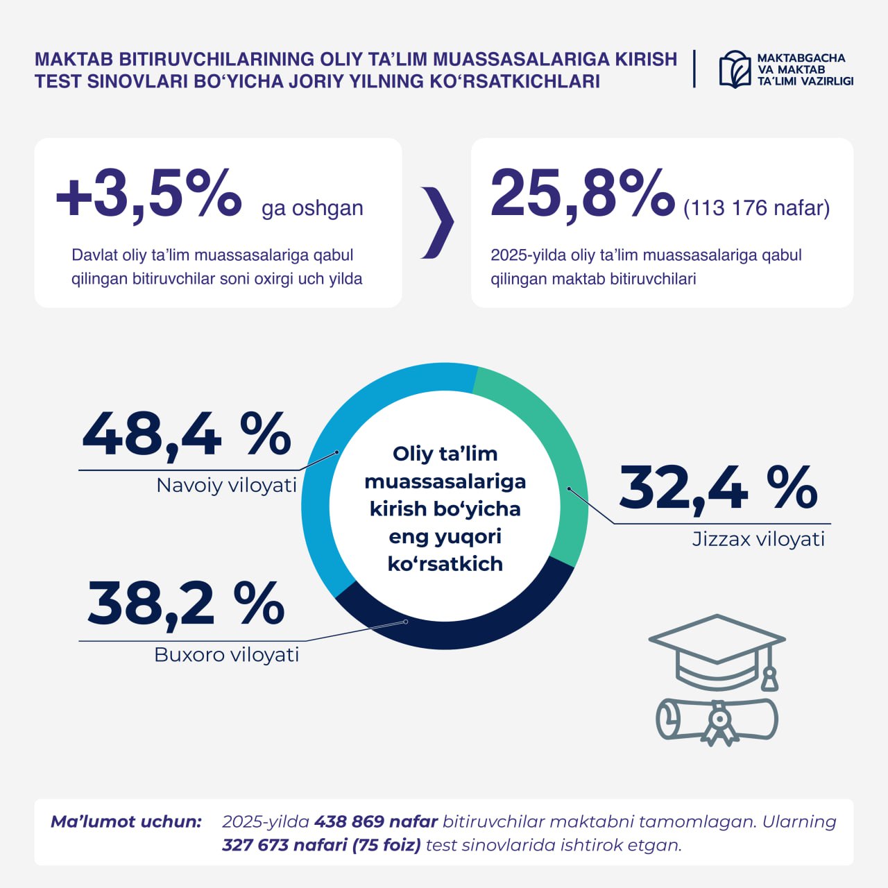 Maktab bitiruvchilarining OTM ga kirish test sinovlari bo‘yicha o‘rtacha ball ko‘rsatkichlari e'lon qilindi