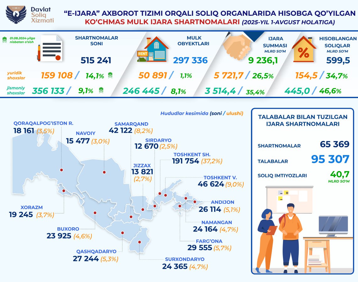 Talabalar bilan shartnoma tuzgan ijarachilarga 7 oyda 40,7 mlrd so‘mlik soliq imtiyozi berilgan