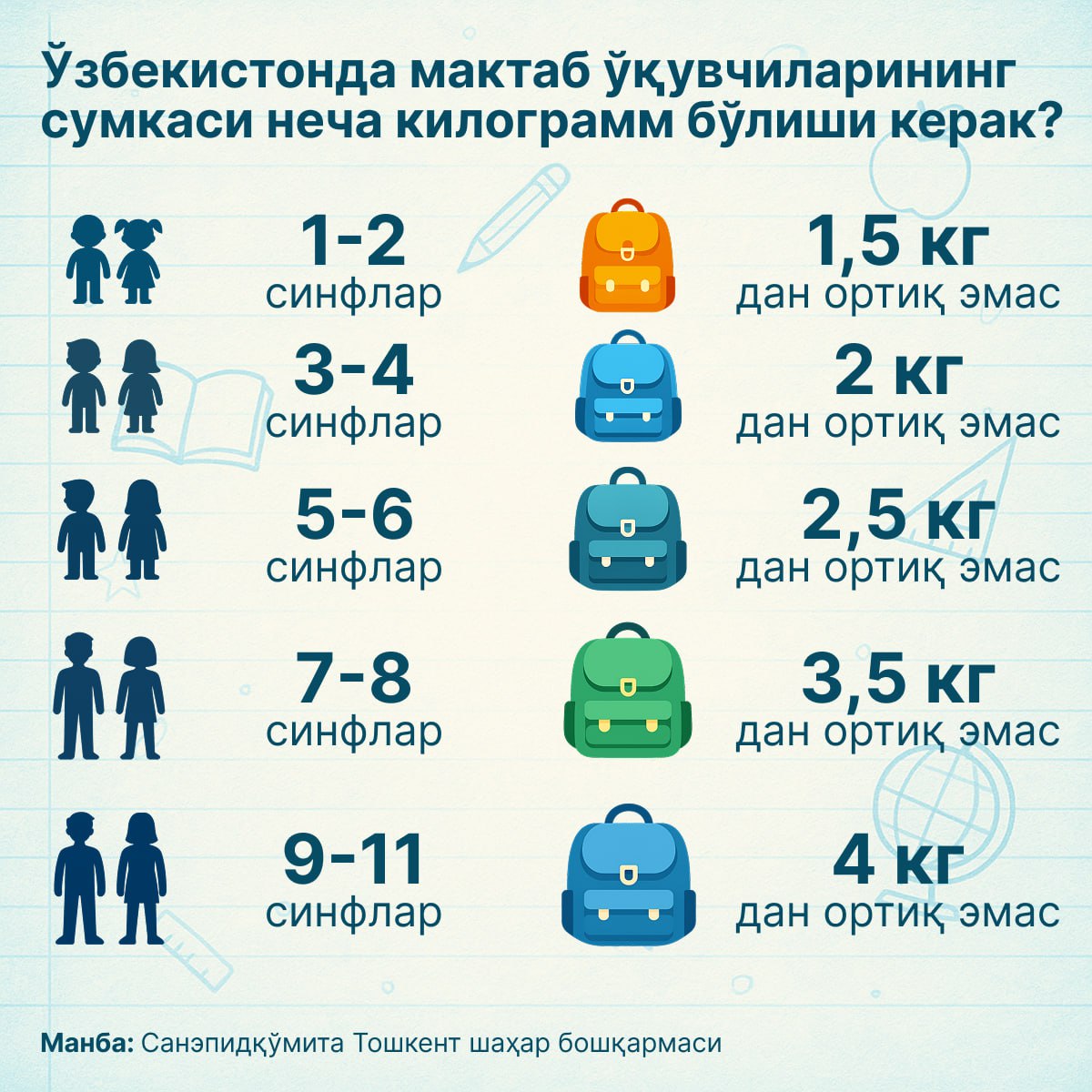 Maktab o‘quvchilarining sumkasi necha kilogramm bo‘lishi kerak?