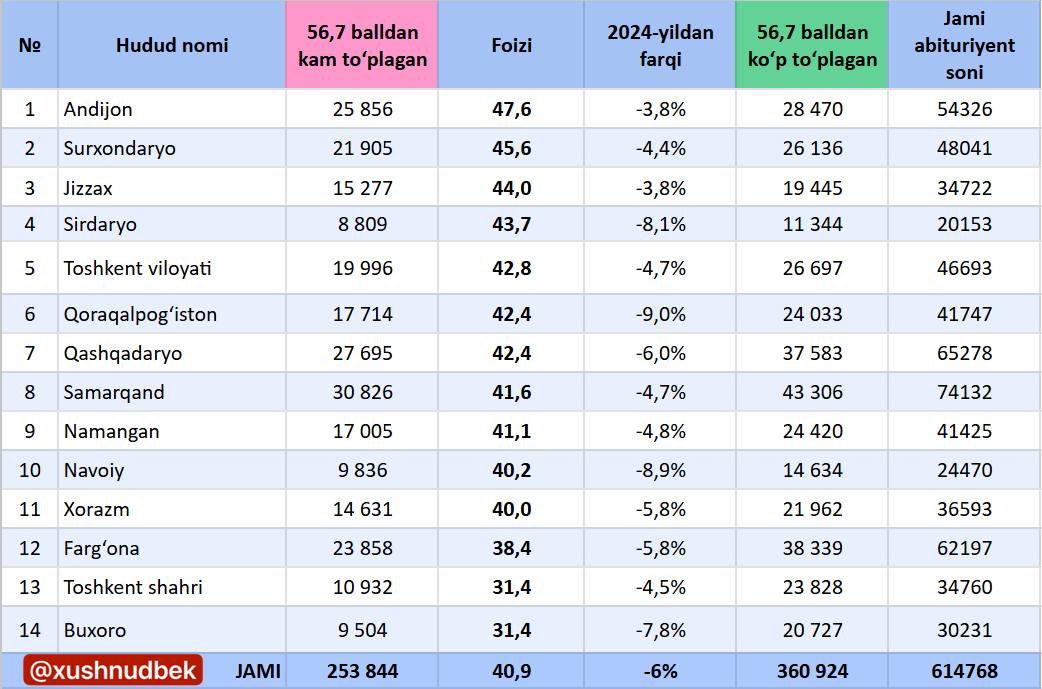 Joriy yilda 253 844 nafar abituriyent 56,7 ball ham to‘play olmagan