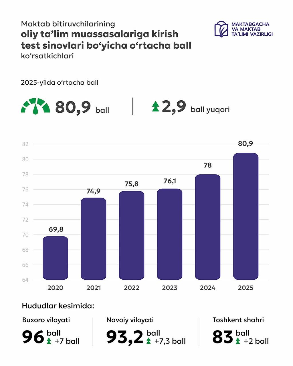 Maktab bitiruvchilarining OTM ga kirish test sinovlari bo‘yicha o‘rtacha ball ko‘rsatkichlari e'lon qilindi