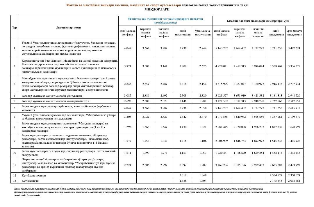 Maktab direktorlari va oʻrinbosarlarining 1-sentyabrdan oshirilgan ish haqi miqdorlari