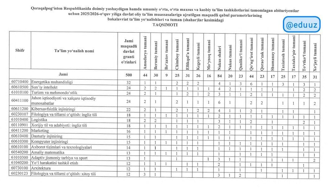 Эртадан контрактга кирган қорақалпоғистонлик ёшлар учун мақсадли қабулга рўйхатдан ўтиш бошланади