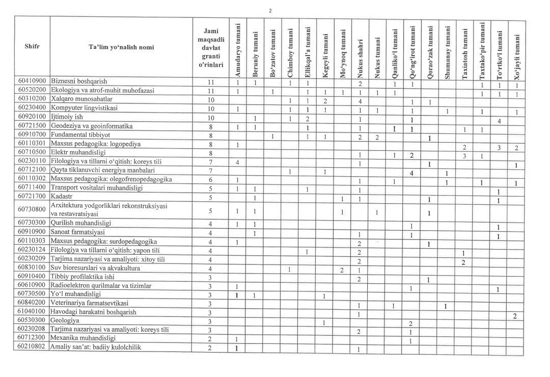 Эртадан контрактга кирган қорақалпоғистонлик ёшлар учун мақсадли қабулга рўйхатдан ўтиш бошланади