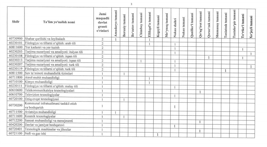 Эртадан контрактга кирган қорақалпоғистонлик ёшлар учун мақсадли қабулга рўйхатдан ўтиш бошланади