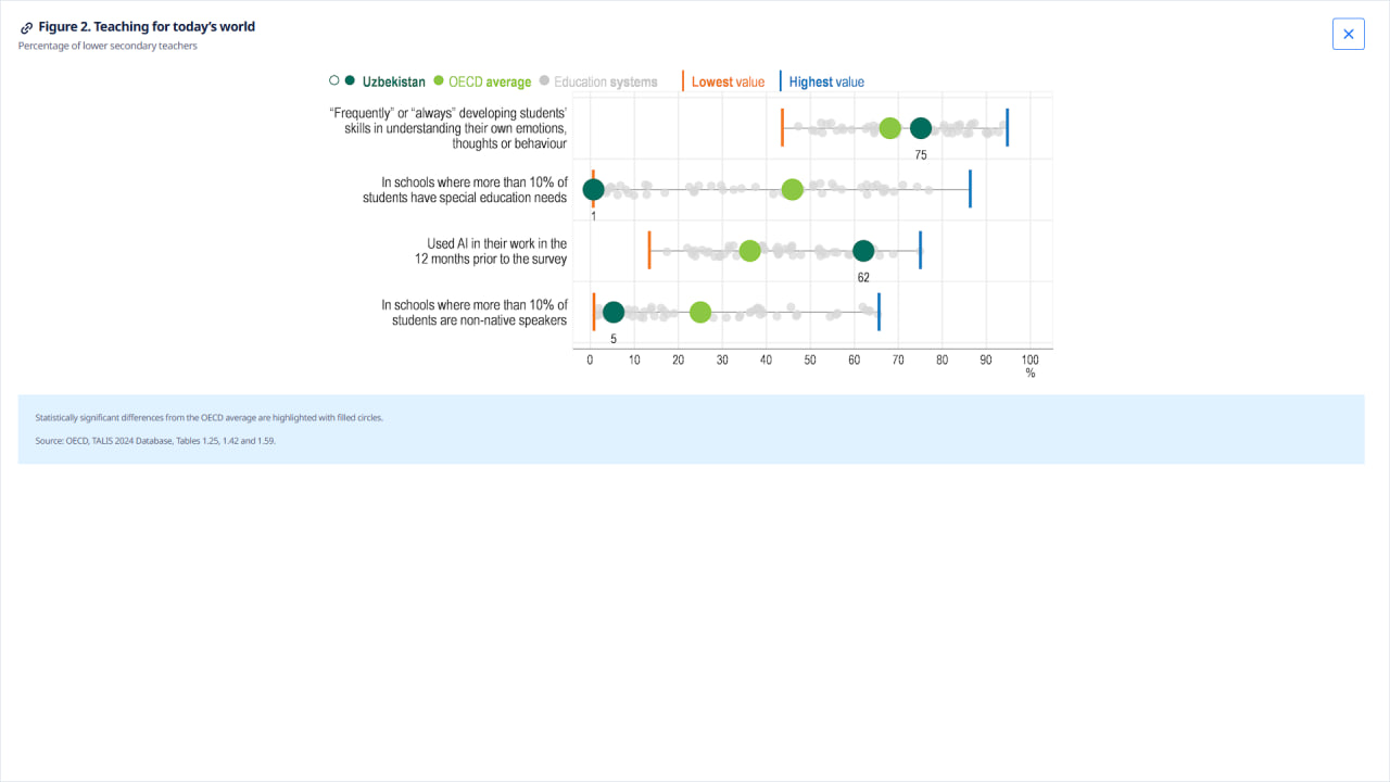 TALIS 2024: O‘zbekiston o‘qituvchilari sun’iy intellektdan eng faol foydalanuvchilar qatoriga kirdi