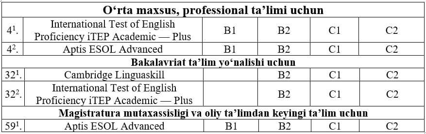 Milliy va xalqaro tan olingan sertifikatlar roʻyxatiga oʻzgartirish va qoʻshimchalar kiritildi