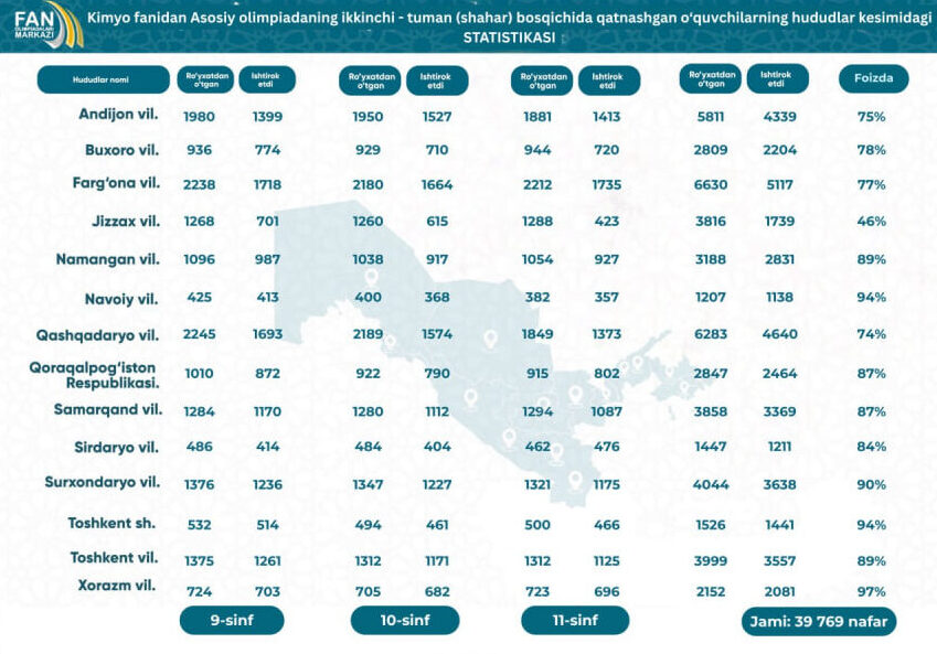 Kimyo fanidan olimpiadaning 2-bosqichida qatnashgan o‘quvchilarning hududlar kesimidagi statistikasi e'lon qilindi