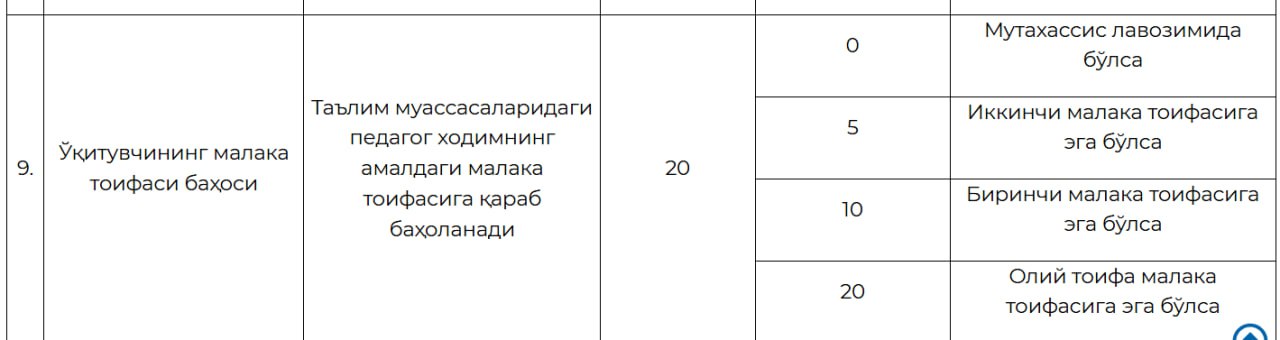 Теперь педагогам будут начисляться дополнительные баллы за квалификационную категорию при назначении надбавок из фонда директора