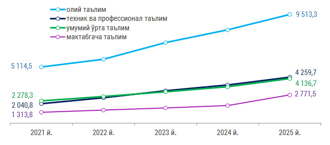 Oʻzbekistonda taʼlim sohasida oʻrtacha oylik ish haqi miqdori qancha ekanligi maʻlum boʻldi