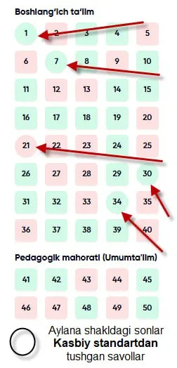 Аттестациядаги саволларнинг қайсилари мутахассислик фанидан ва касбий стандартлардан эканлигини қандай билиш мумкин?