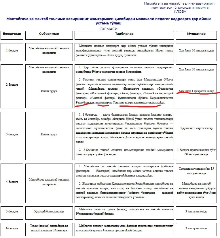 Vazir jamgʻarmasidan toʻlanadigan ustamalarga kimlar nomzod boʻla oladi va berilish tartibi qanday?