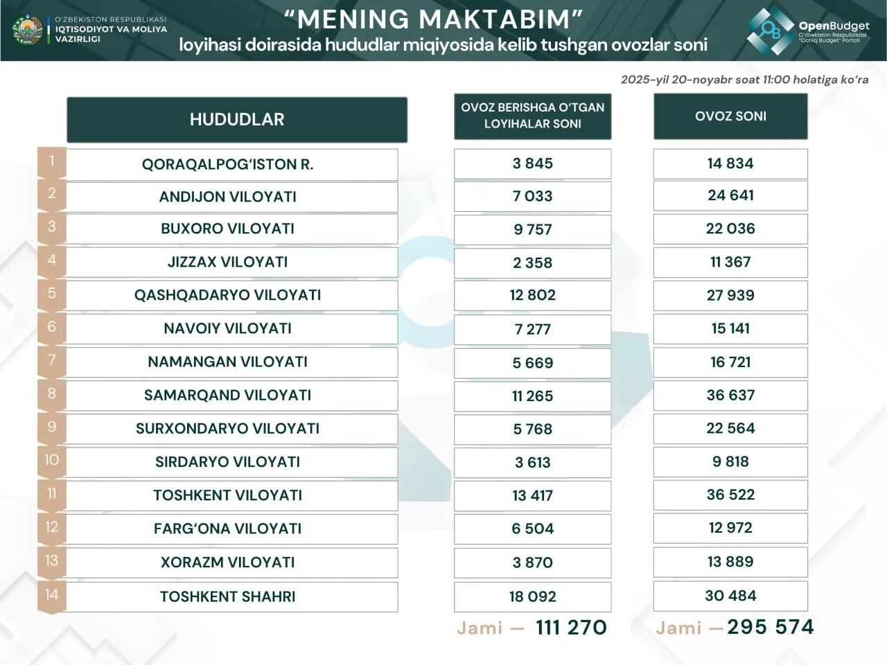 Бугун «Менинг мактабим» лойиҳасида овоз бериш босқичи якунланади