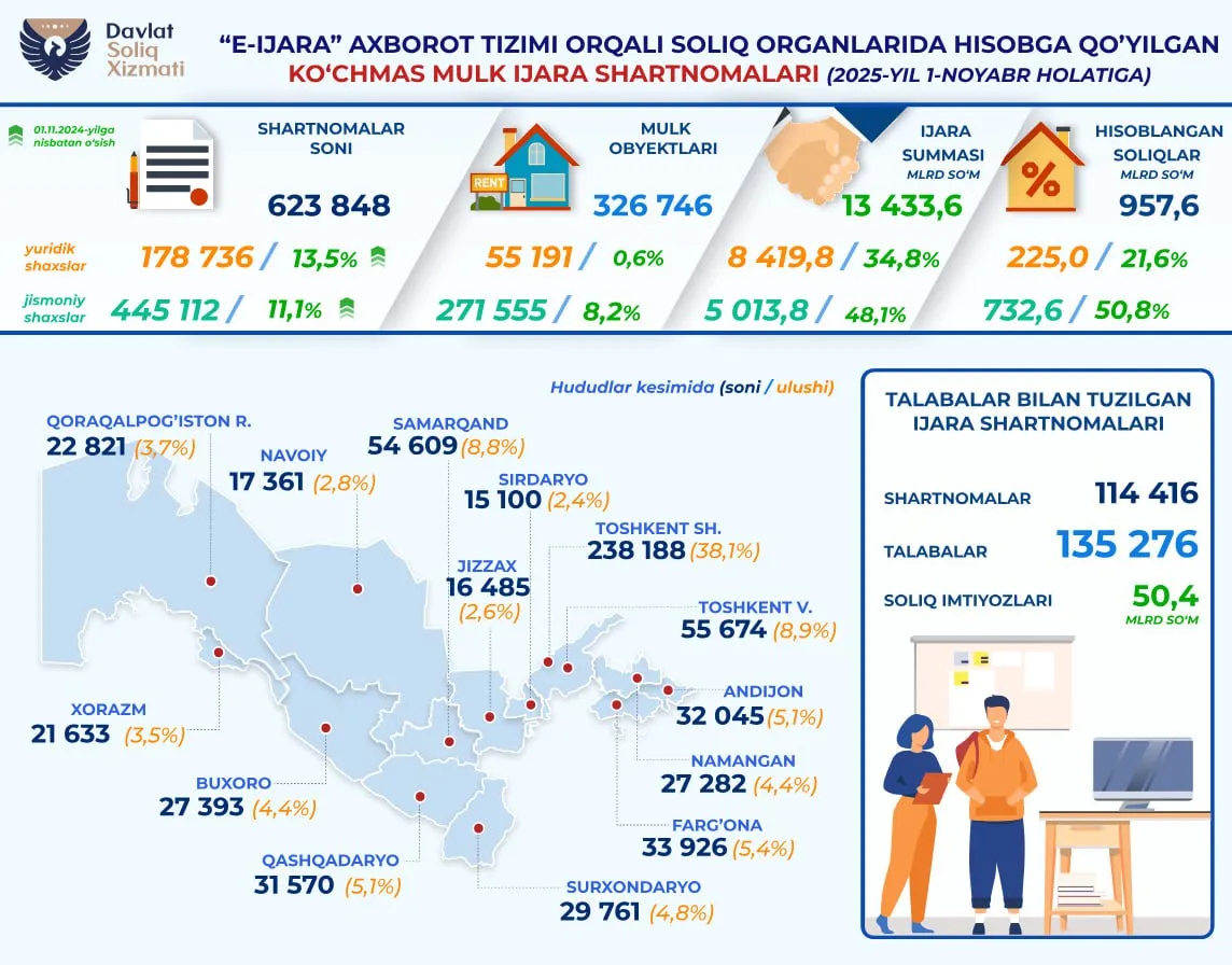 Talabalar bilan ijara shartnomasi tuzganlarga 10 oyda 50,4 mlrd soʻmlik imtiyoz berildi