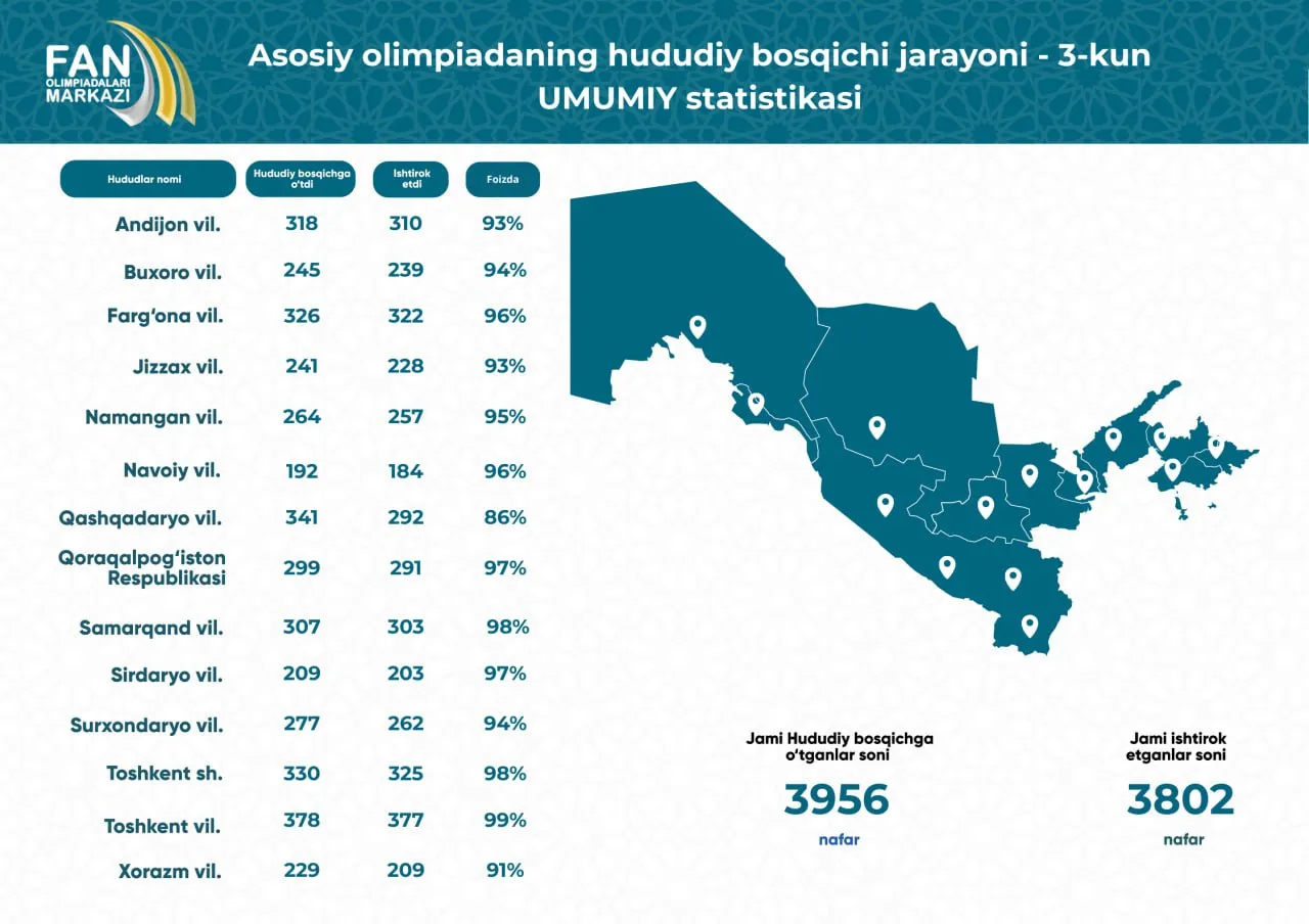 Асосий олимпиаданинг ҳудудий босқичи 3-кун статистикаси: республика бўйлаб 3802 нафар ўқувчи иштирок этган