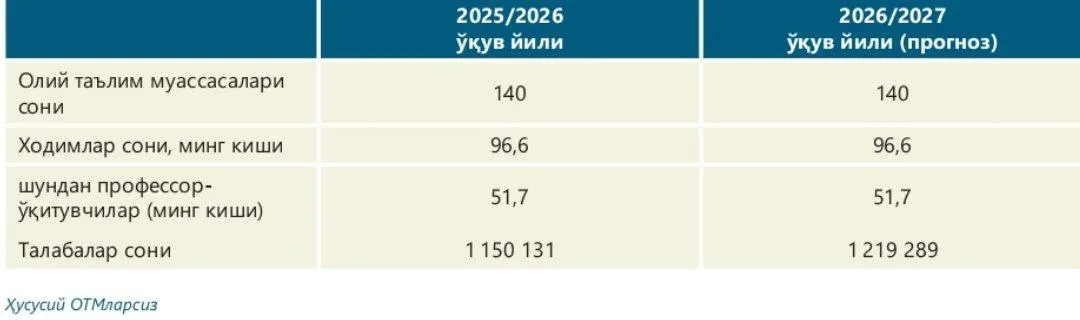 2026-yilda oliy ta'lim uchun 7,3 trillion so‘m byudjet mablag‘lari ajratilishi rejalashtirilgan