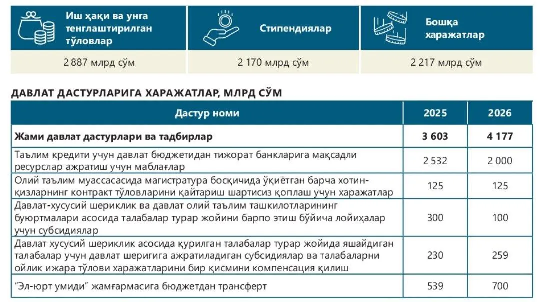 2026-yilda oliy ta'lim uchun 7,3 trillion so‘m byudjet mablag‘lari ajratilishi rejalashtirilgan