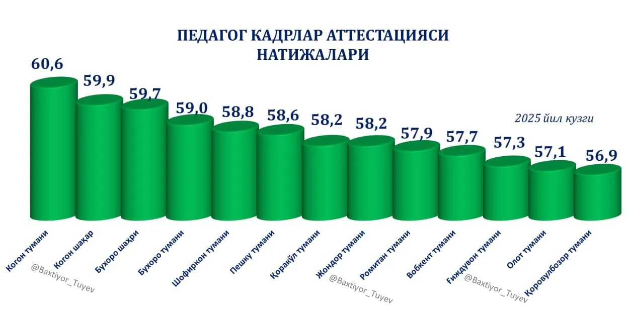 Кузги аттестацияда энг яхши натижа қайд этган ҳудуд маълум бўлди