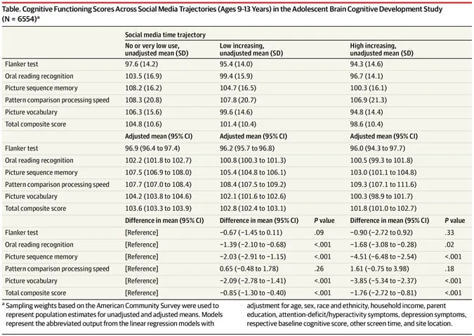 Ijtimoiy tarmoqlardan faol foydalanish o‘smirlarning kognitiv ko‘nikmalariga ta’sir qilishi mumkin