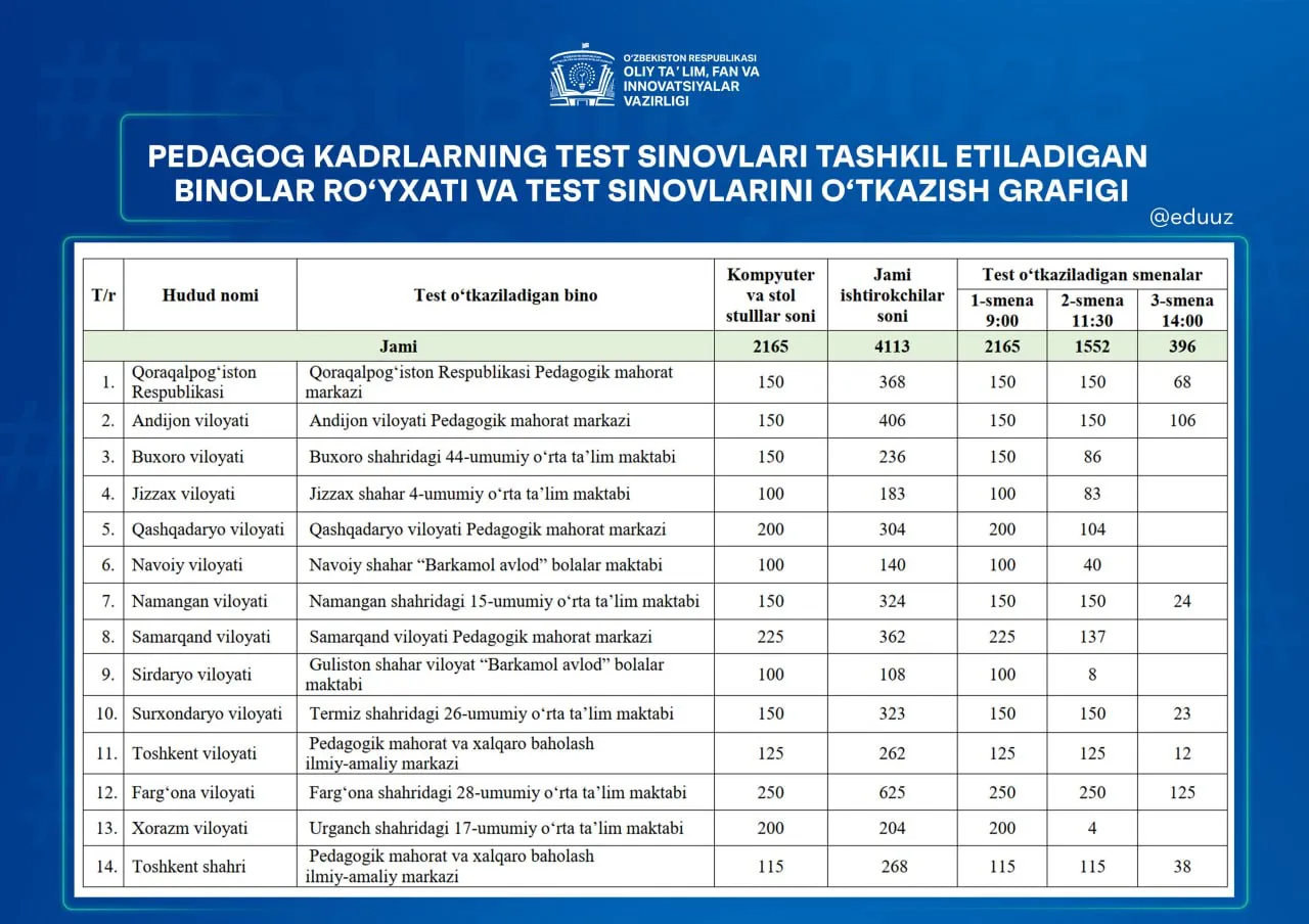 Oʻrta maxsus va kasbiy taʼlim tashkilotlari pedagoglari uchun toifa sinovlari 16-dekabr kuni bo‘lib o‘tadi