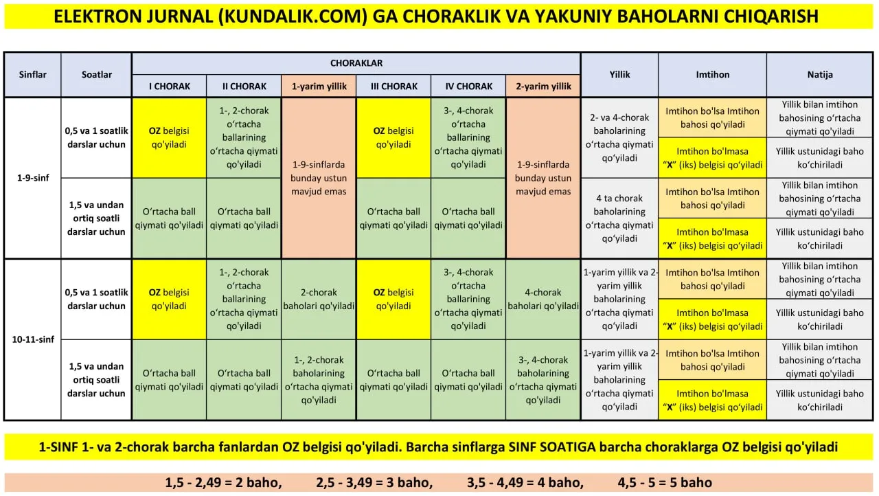 Elektron jurnal emaktab.uz da 2-chorak baholarni chiqarish tartibi