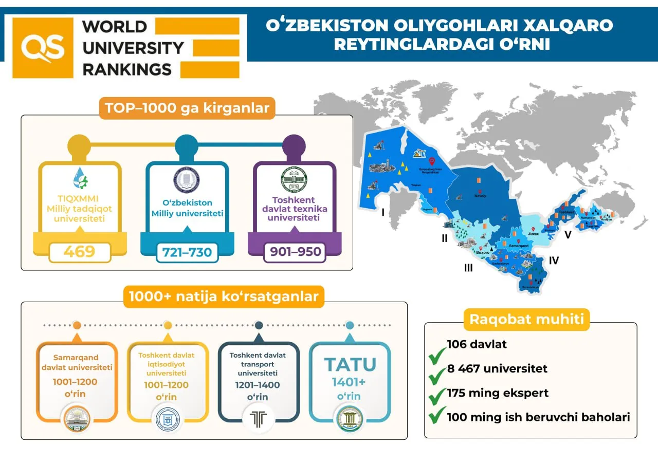 Oʻzbekiston oliy taʼlim muassasalari xalqaro reytinglardagi oʻrni qanday?