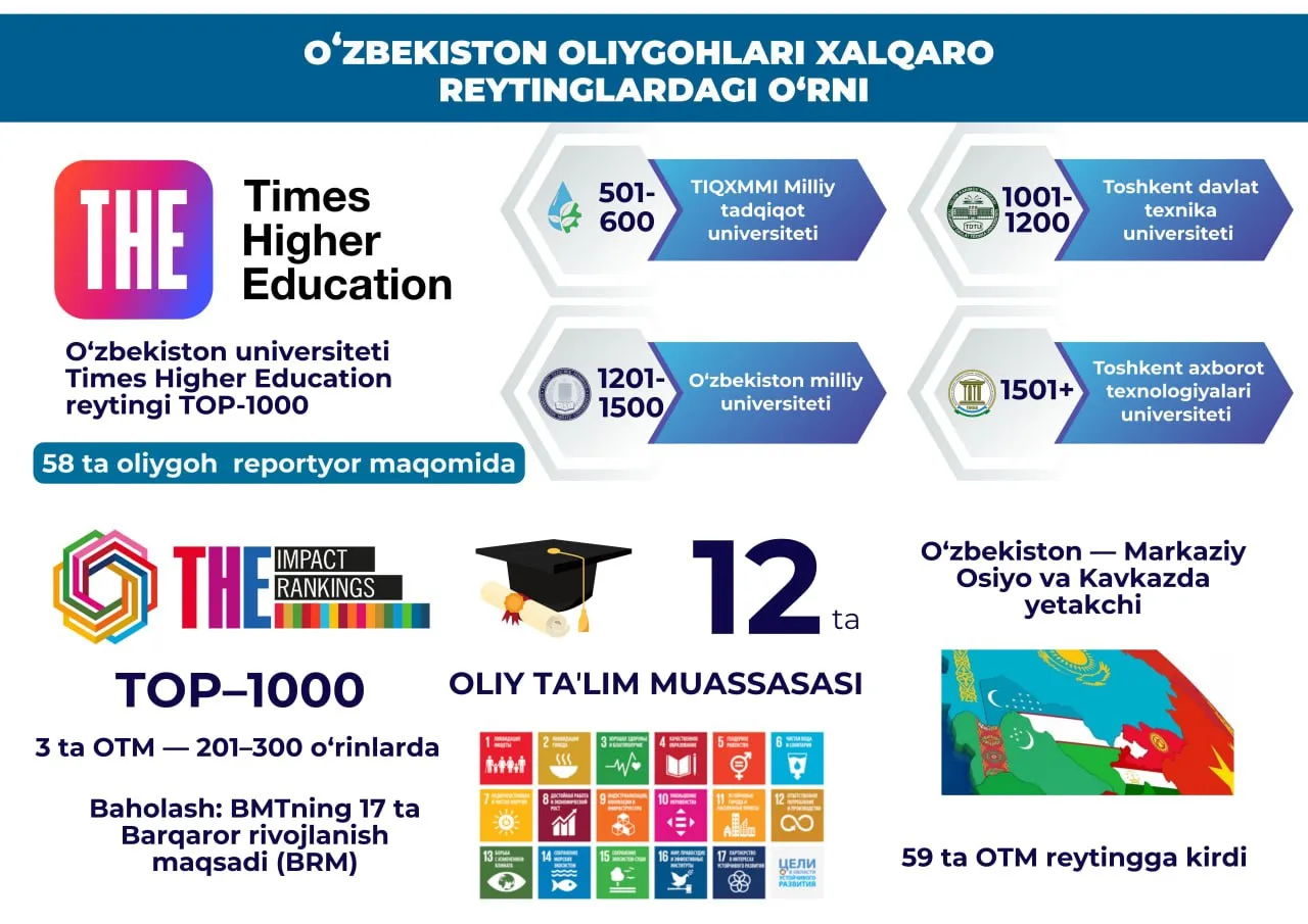 Oʻzbekiston oliy taʼlim muassasalari xalqaro reytinglardagi oʻrni qanday?