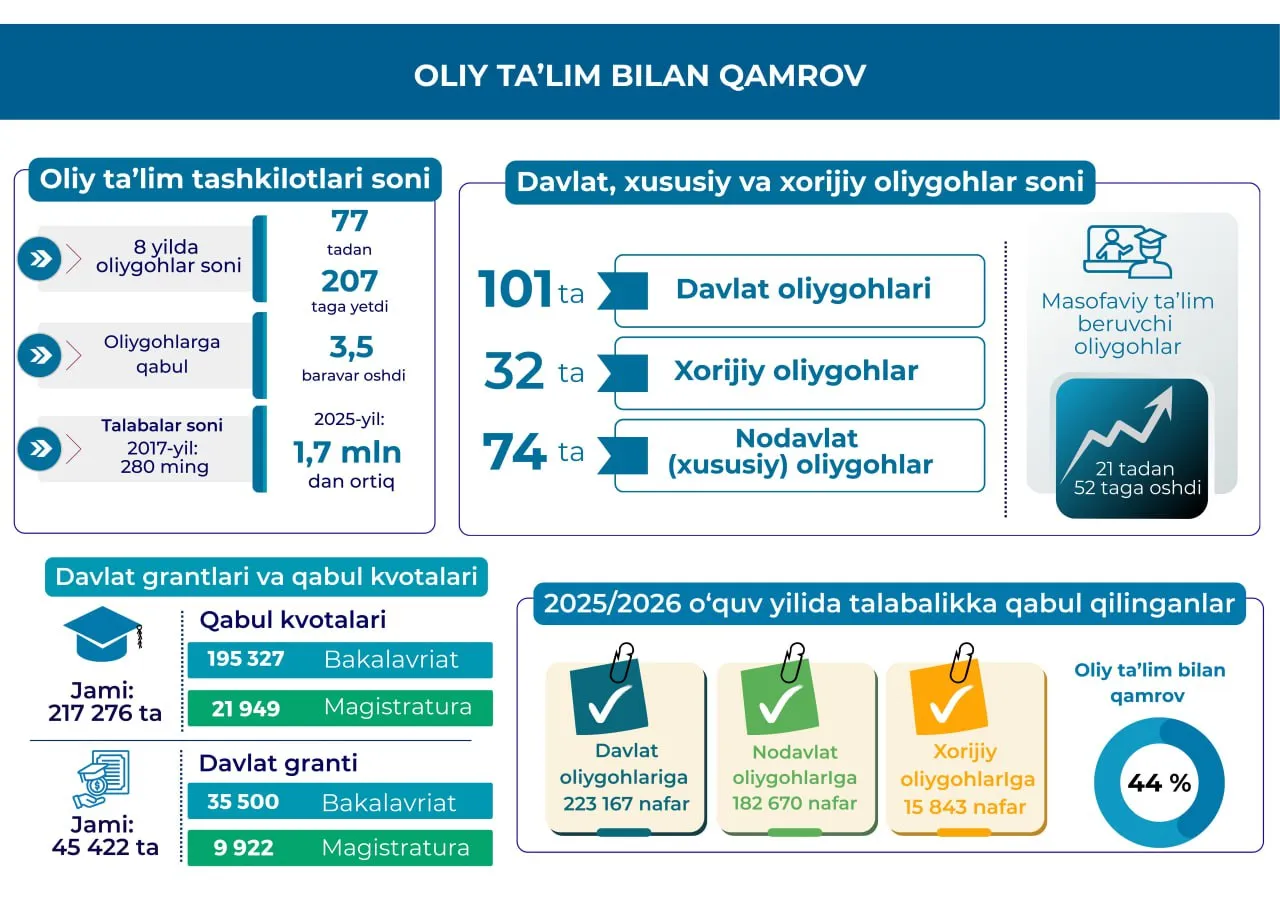 2025 йилда Ўзбекистон олий таълим тизимида талабалар сони 1,7 миллионга етди