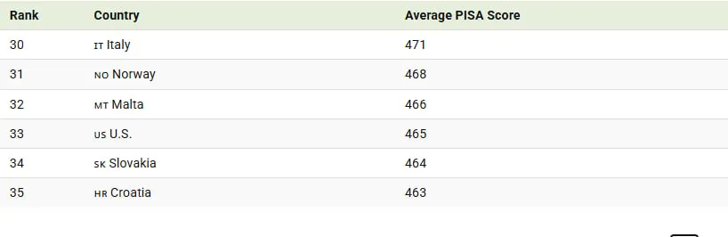 15-16 yoshli o‘quvchilar orasida matematika bo‘yicha dunyo reytingi e’lon qilindi