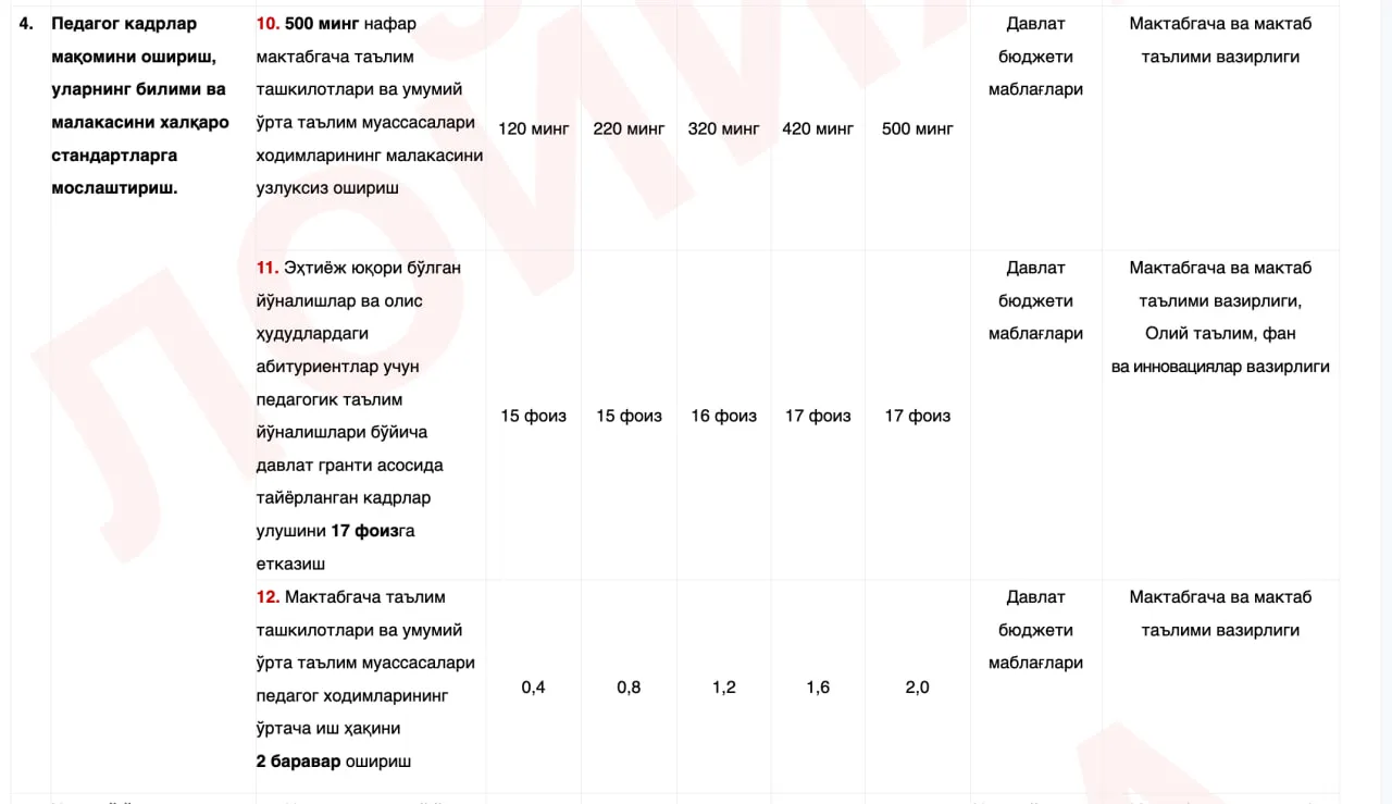Проект постановления: Заработная плата учителей может быть повышена на 40% в 2026 году
