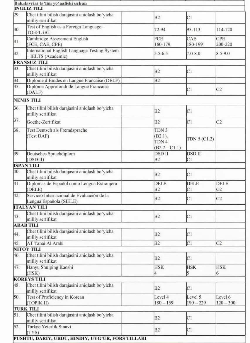 Abituriyentlar uchun OTMga kirishda maksimal ball beruvchi chet tili sertifikatlar ro‘yxati