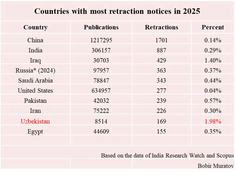 Илмий ишончсизликда Ўзбекистон дунёда топ-10 таликка кирди