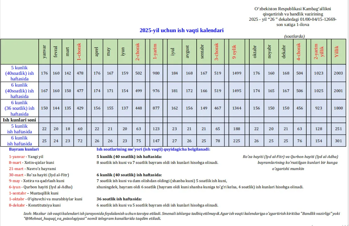 Ўзбекистонда 2026 йилга мўлжалланган иш вақти календари тузилди