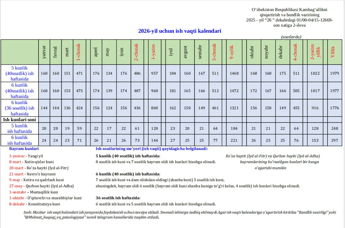 Ўзбекистонда 2026 йилга мўлжалланган иш вақти календари тузилди