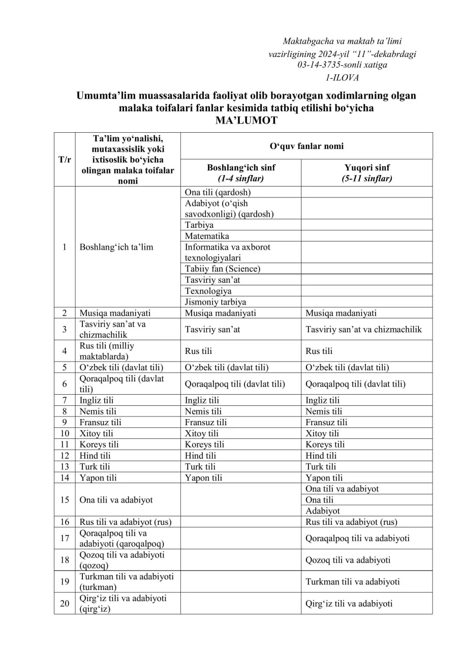 Malaka toifalarini fanlar kesimida tatbiq etish bo‘yicha ko‘rsatma e’lon qilindi