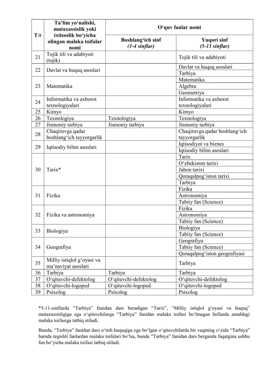 Malaka toifalarini fanlar kesimida tatbiq etish bo‘yicha ko‘rsatma e’lon qilindi