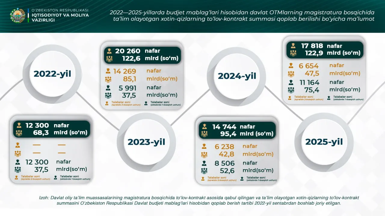 So‘nggi 4 yilda magistrant xotin-qizlar ta’limi uchun 409,2 mlrd so‘m ajratildi