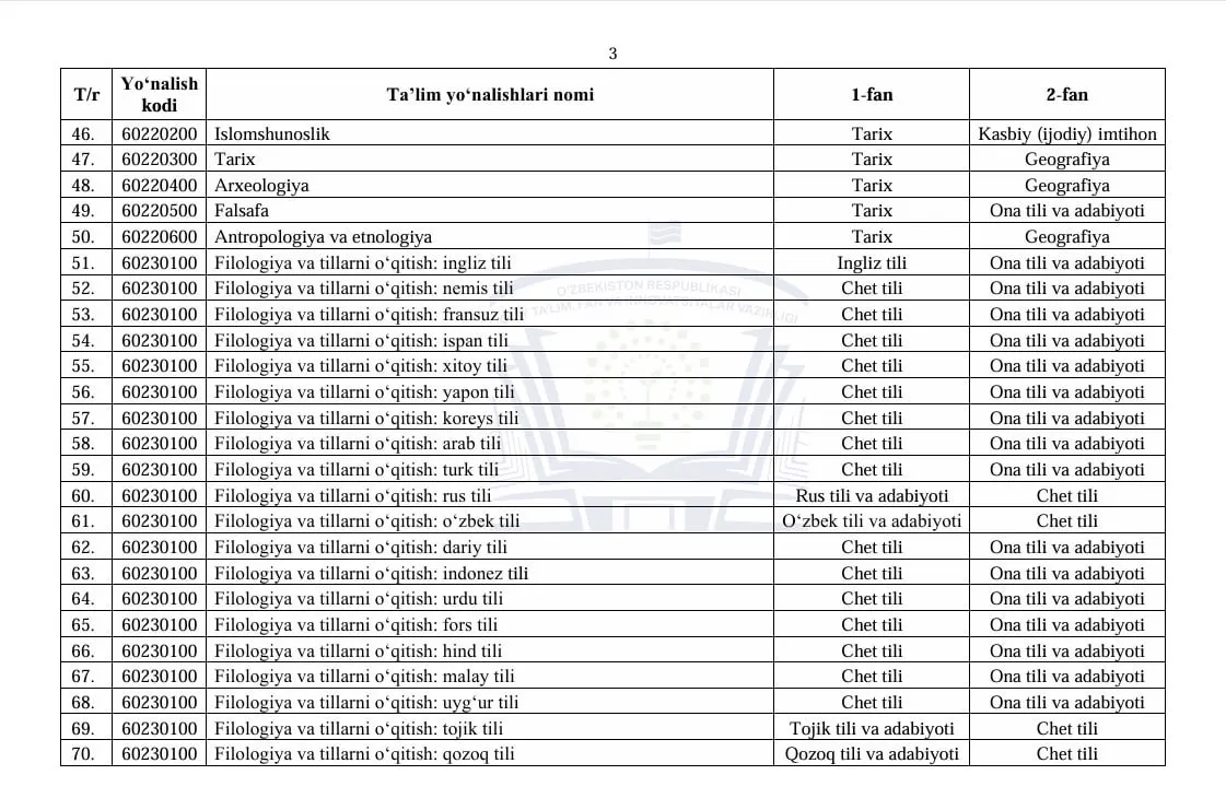 2026/2027-o‘quv yili bakalavriati uchun fanlar majmuasi tasdiqlandi
