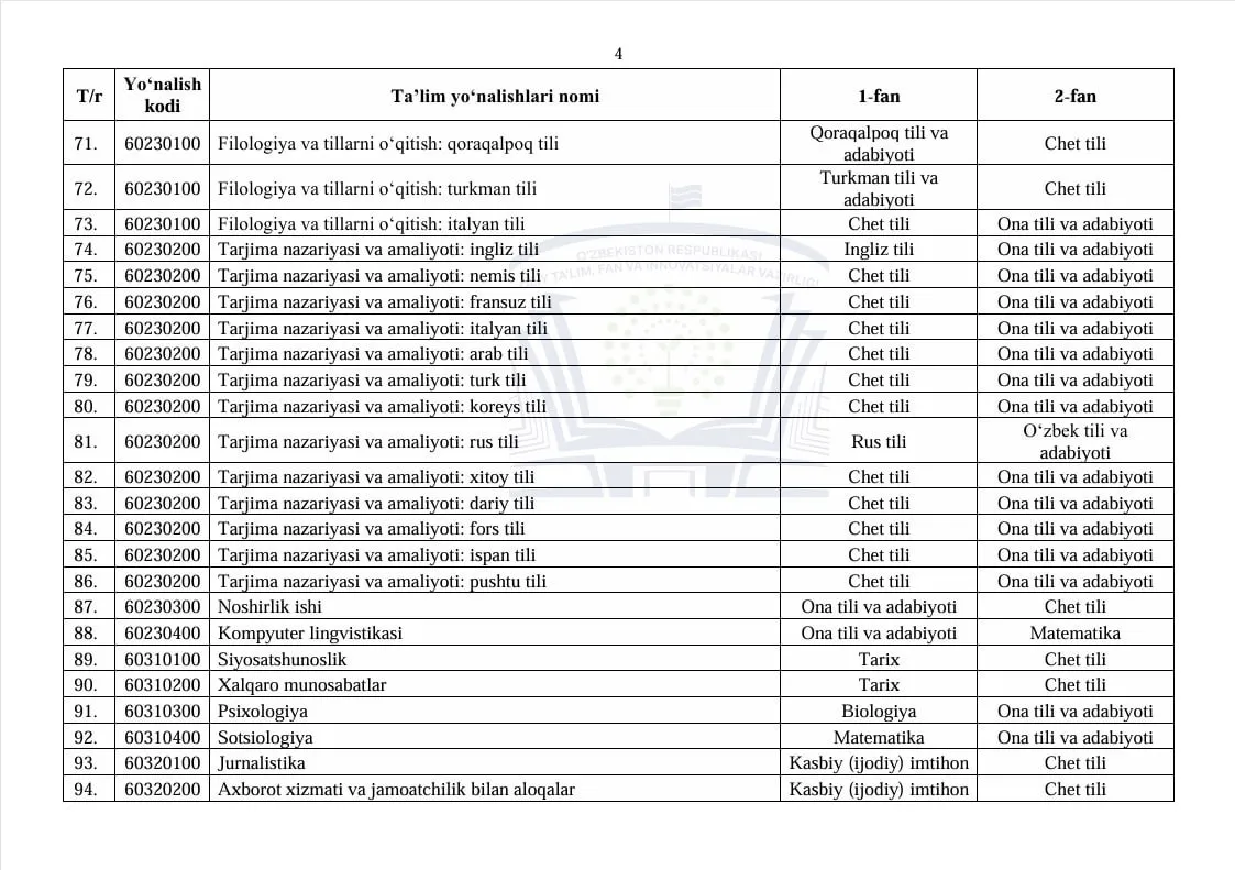 2026/2027-o‘quv yili bakalavriati uchun fanlar majmuasi tasdiqlandi