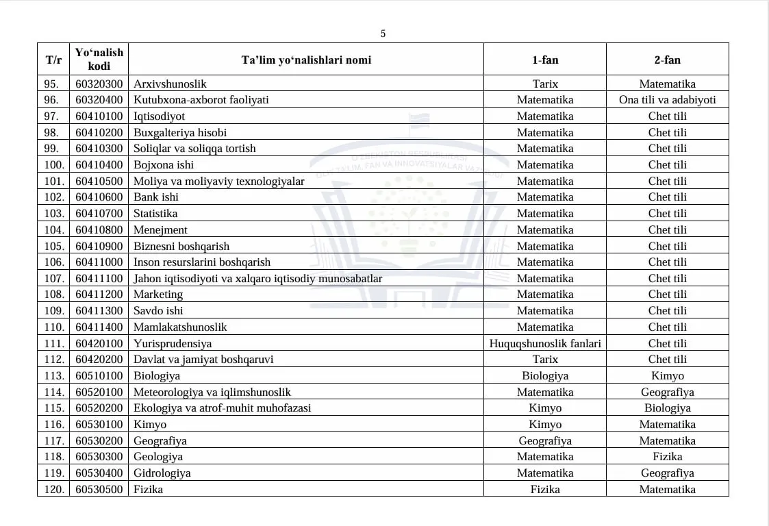 2026/2027-o‘quv yili bakalavriati uchun fanlar majmuasi tasdiqlandi