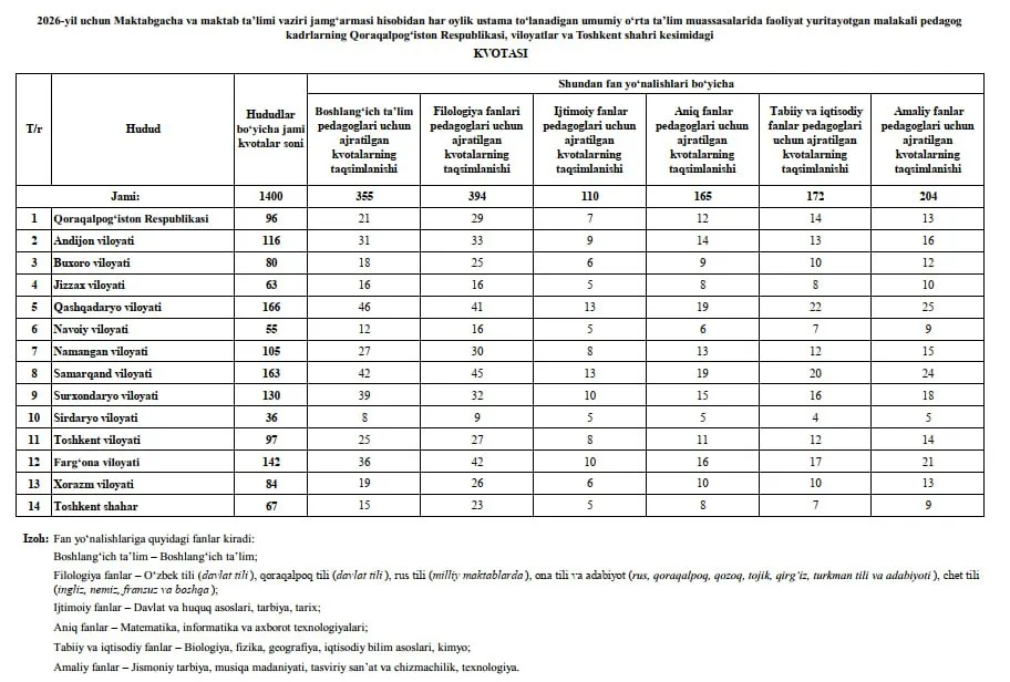 2026-yil uchun vazir ustamasi to‘lanadigan pedagoglarining hududlar kesimidagi kvotalar soni e’lon qilindi