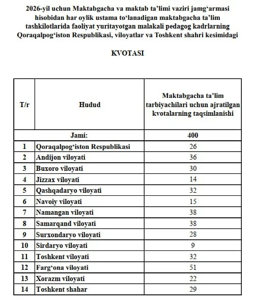 2026-yil uchun vazir ustamasi to‘lanadigan pedagoglarining hududlar kesimidagi kvotalar soni e’lon qilindi