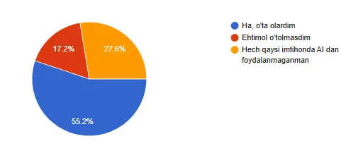 Sun’iy intellekt ta’lim sifatini oshiradi: talabalar o‘rtasida so‘rovnoma o‘tkazildi