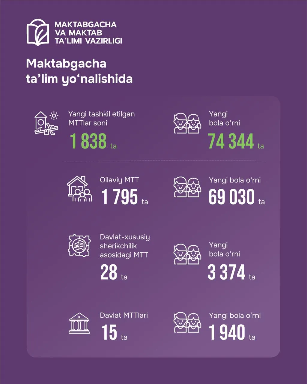 MMTV: 2026-yil yanvar–fevral oylarida 1 838 ta yangi bog‘cha tashkil etildi
