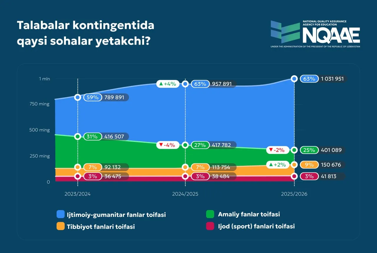 Talabalar orasida eng ommabop bo‘lgan yo‘nalishlar ma’lum bo‘ldi