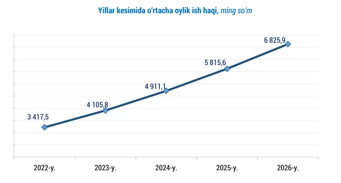Maktab va bog‘cha o‘qituvchilari o‘rtacha ish haqidan ancha kam maosh olmoqda — statistika