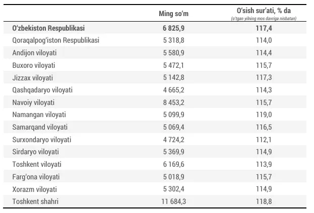 Maktab va bog‘cha o‘qituvchilari o‘rtacha ish haqidan ancha kam maosh olmoqda — statistika