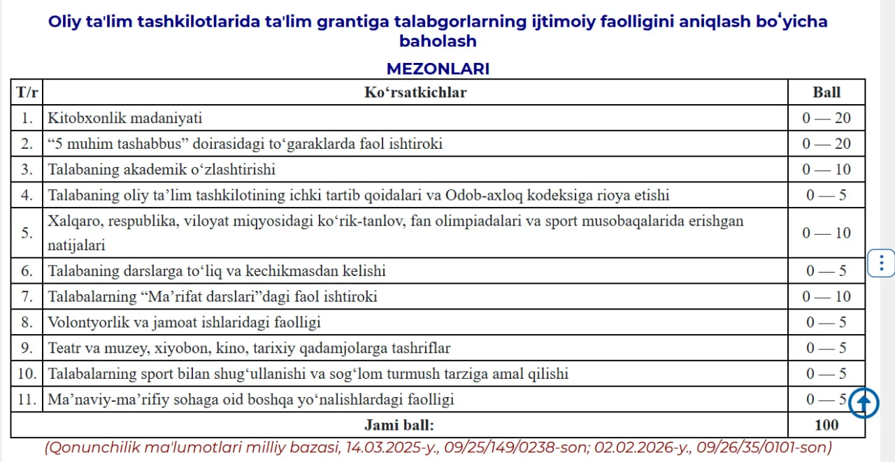 Talabalarning ijtimoiy faollik reytingi nega kerak? Grant taqsimotida bu qanday ahamiyatga ega?