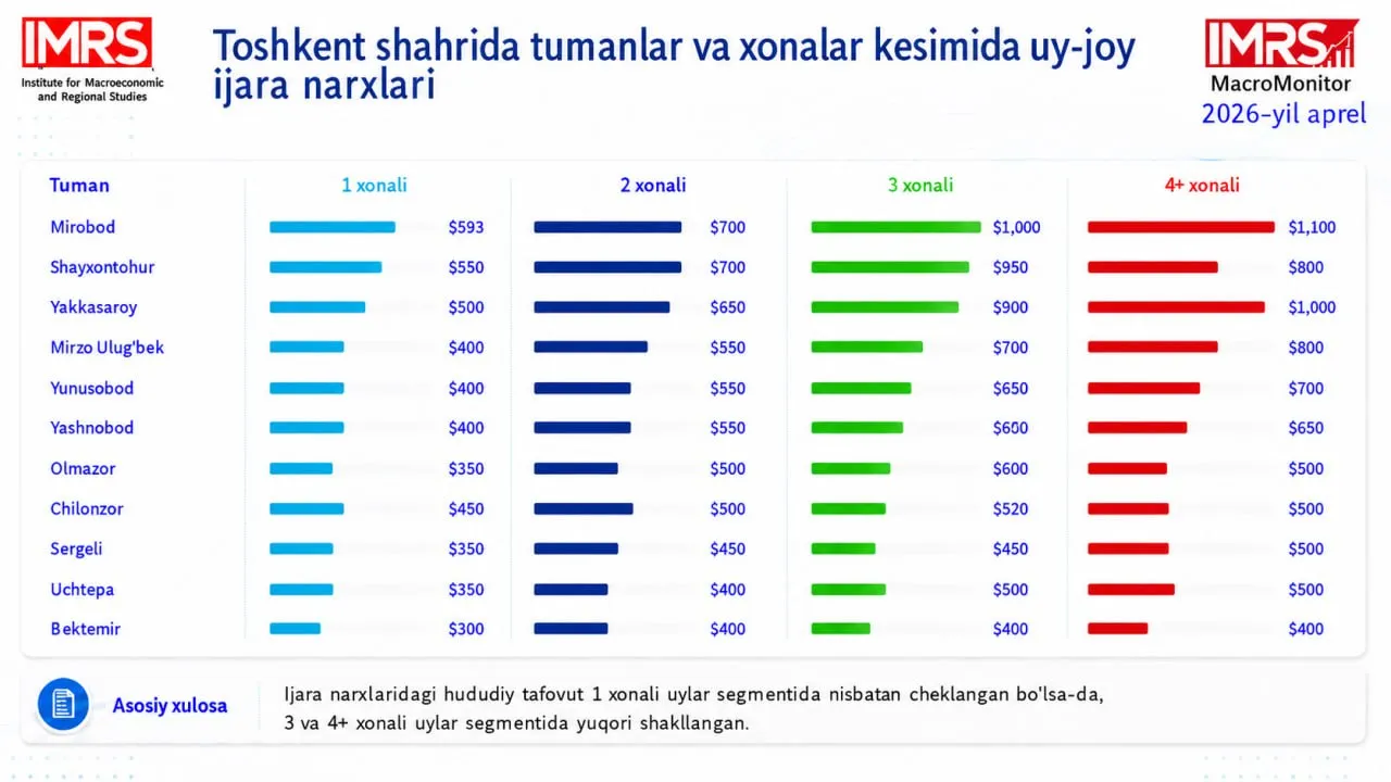 O‘zbekistonda 108 mingdan ortiq talaba ijarada yashamoqda: Toshkentda ijara narxlari qanday?