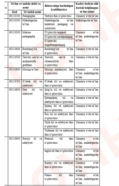 Vazirlik pedagogika yoʻnalishi talabalaridan har yili test olishni rejalashtirmoqda